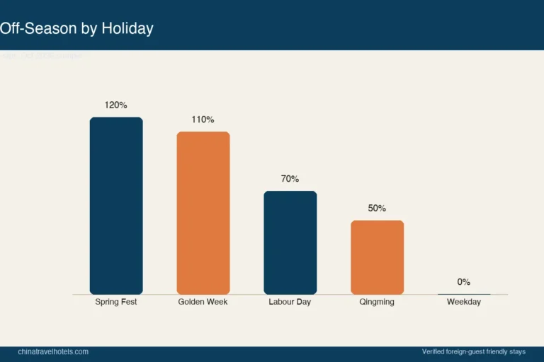 Booking Hotels During Chinese Holidays: Dates, Prices & Strategy